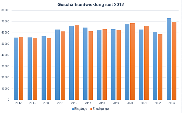 Dieses Diagramm zeigt die Geschäftsentwicklung von 2012 bis 2023 an. Dabei werden die Eingänge und Erledigungen aufgelistet.